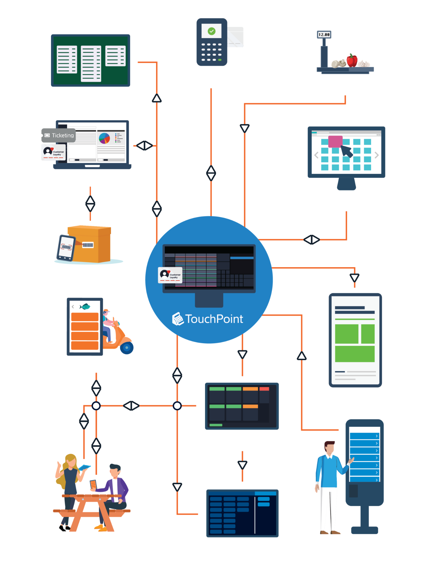 Connected County EPOS hospitality ecosystem
