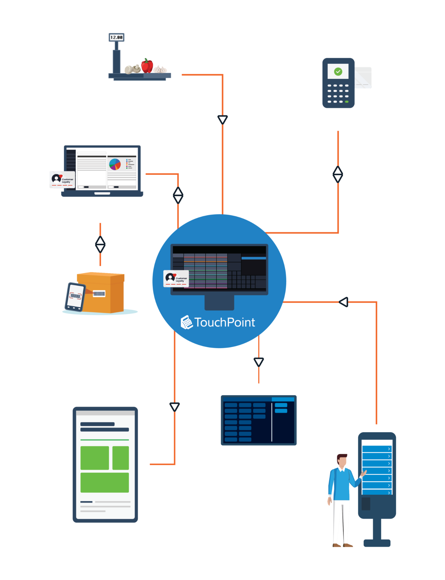 Connected County EPOS retail ecosystem